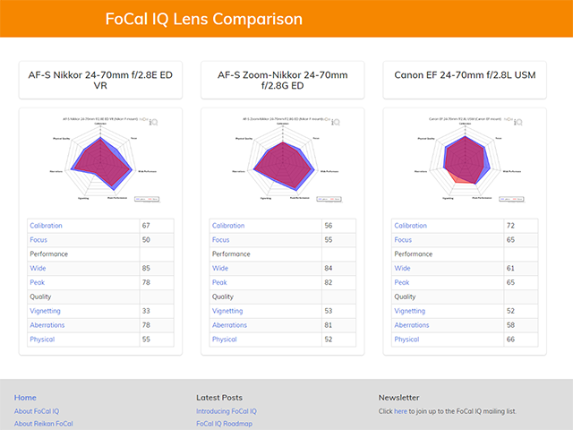 FoCal IQ Lens Comparison