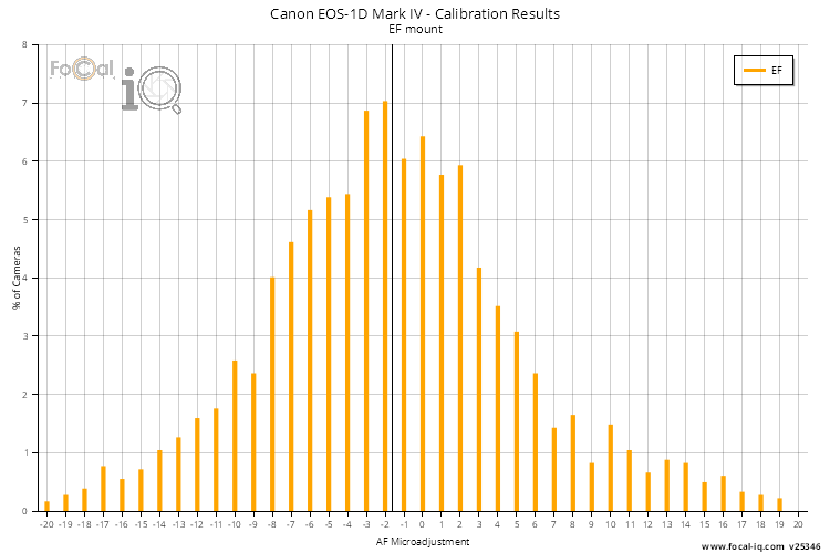 Calibration Results - All Lenses