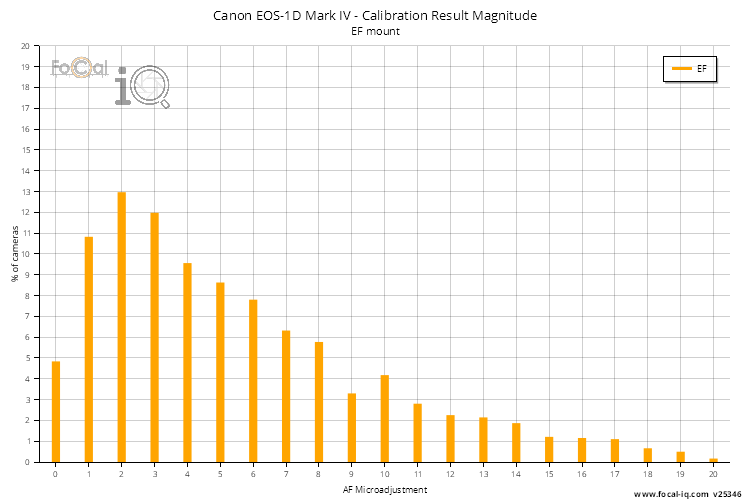 Calibration Result Magnitude