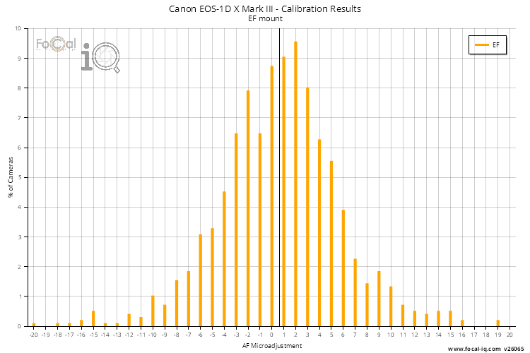 Calibration Results - All Lenses