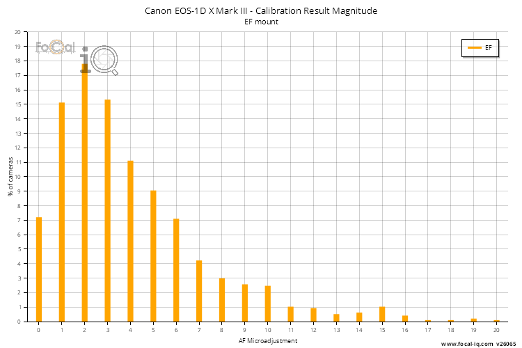 Calibration Result Magnitude