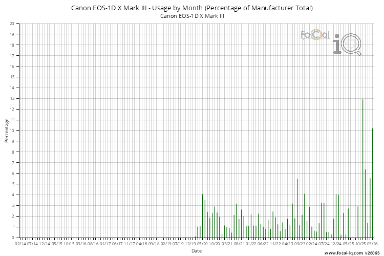 Usage by Month