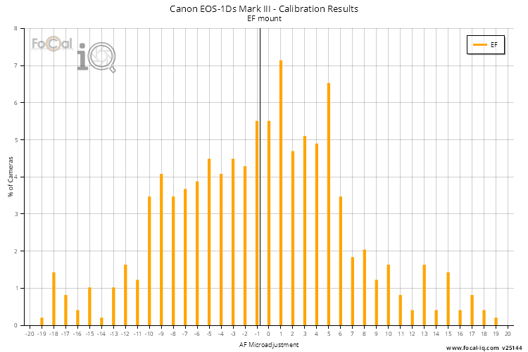 Calibration Results - All Lenses