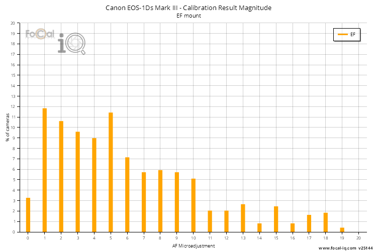Calibration Result Magnitude