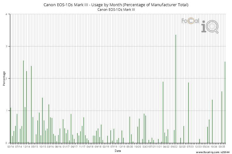 Usage by Month