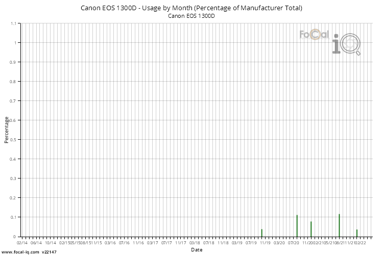 Usage by Month