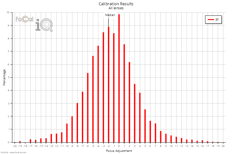 Calibration Results - All Lenses