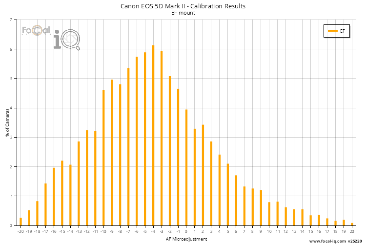 Calibration Results - All Lenses
