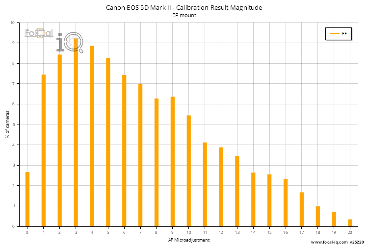 Calibration Result Magnitude