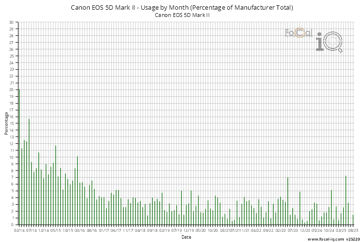 Usage by Month