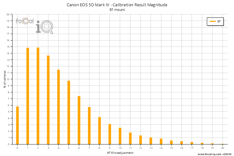 Calibration Result Magnitude
