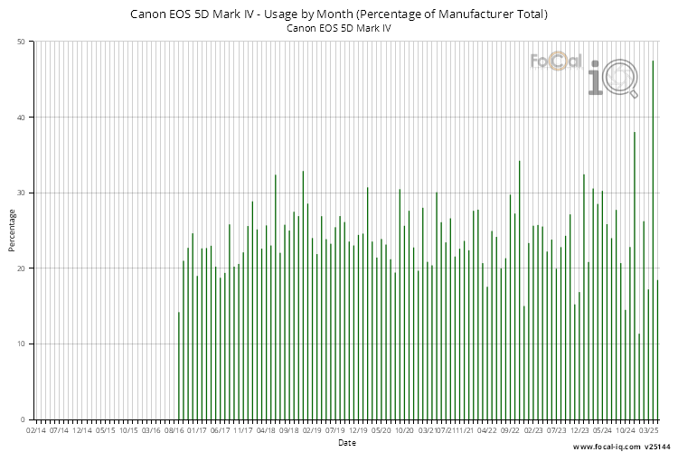 Usage by Month