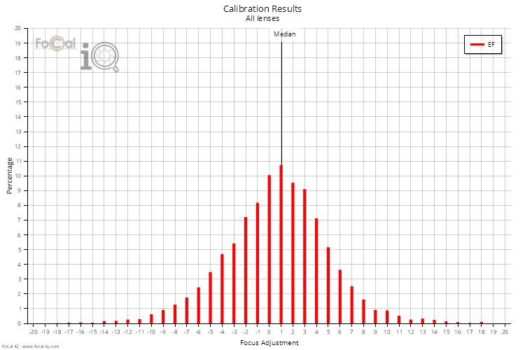 Calibration Results - All Lenses