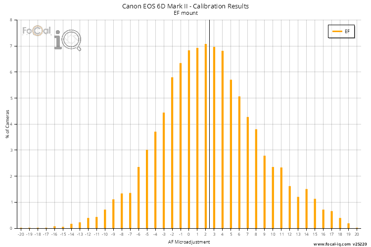 Calibration Results - All Lenses