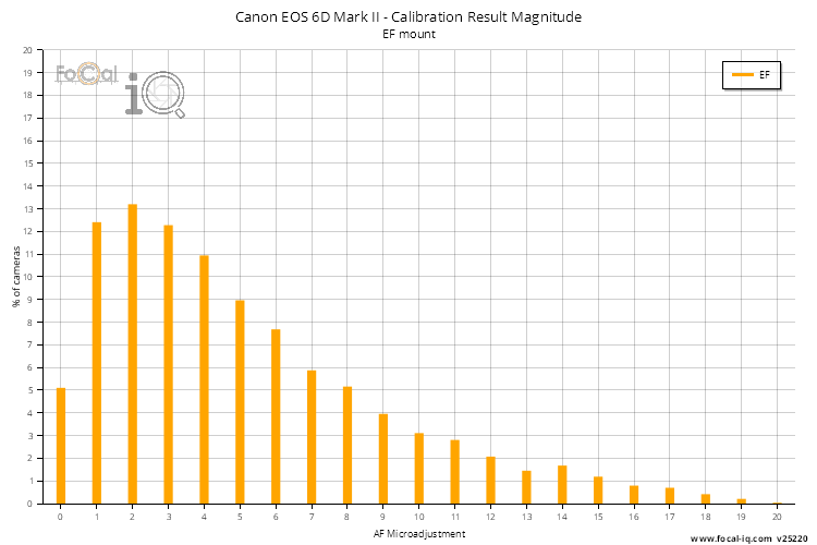 Calibration Result Magnitude