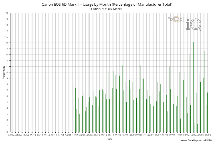Usage by Month