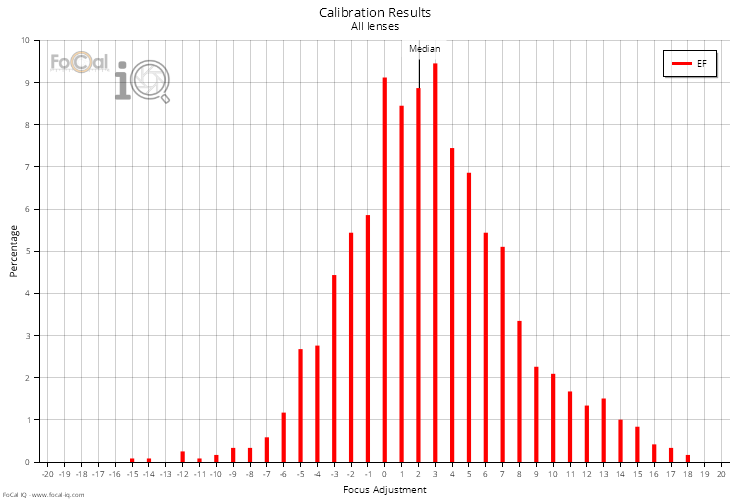 Calibration Results - All Lenses