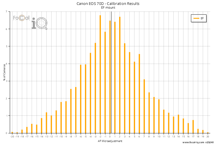 Calibration Results - All Lenses