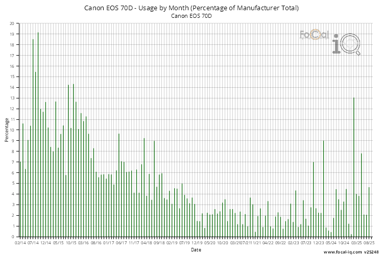 Usage by Month