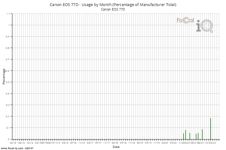 Usage by Month