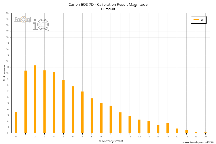 Calibration Result Magnitude