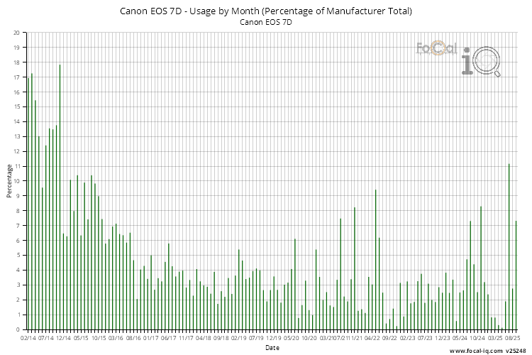Usage by Month