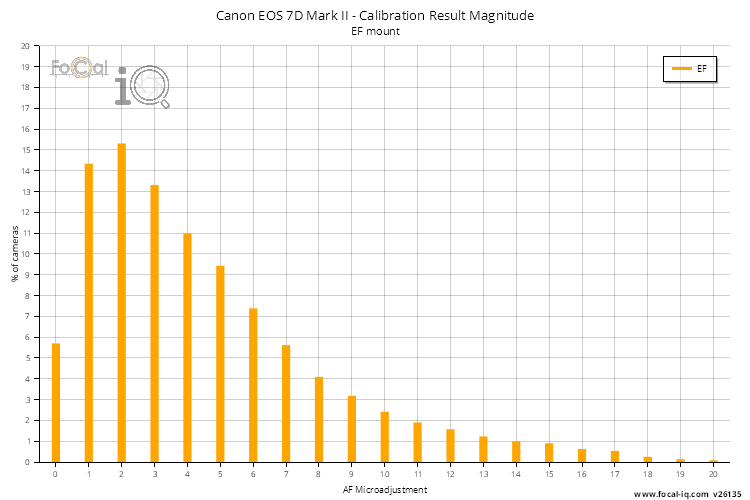 Calibration Result Magnitude