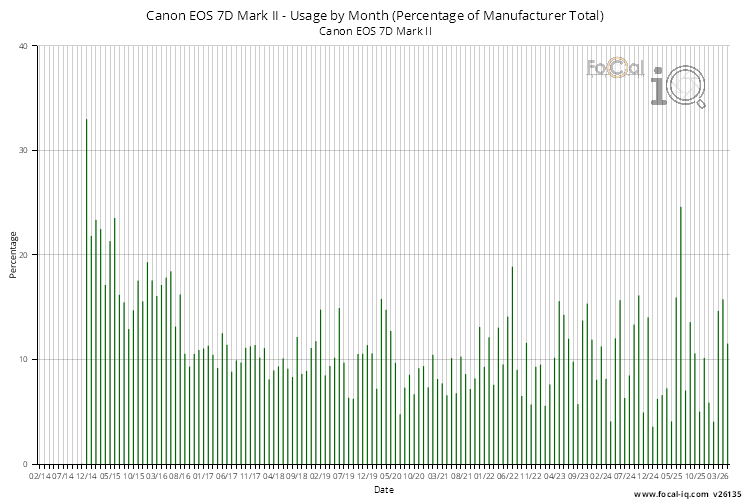 Usage by Month