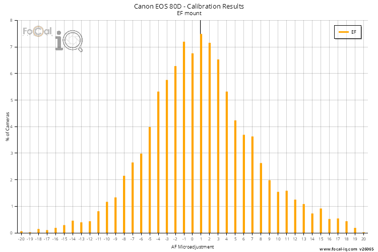 Calibration Results - All Lenses