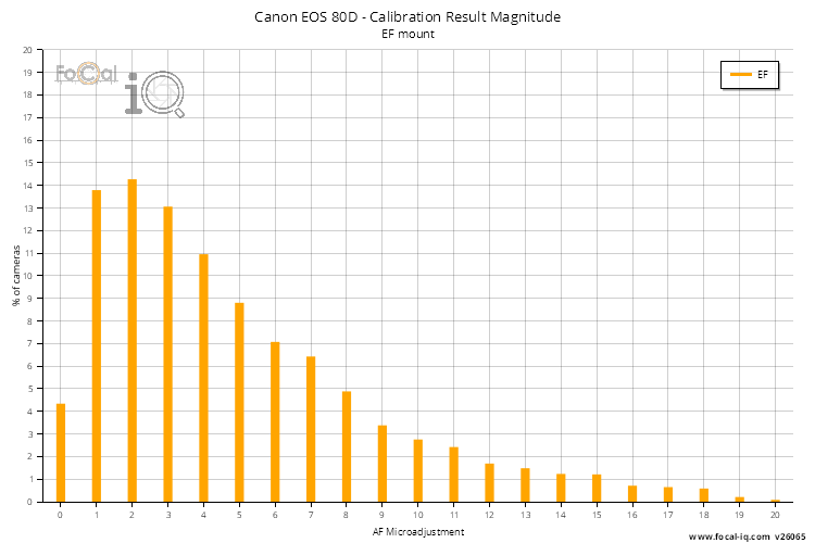 Calibration Result Magnitude
