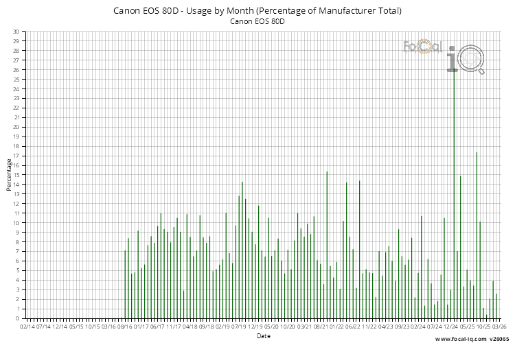 Usage by Month
