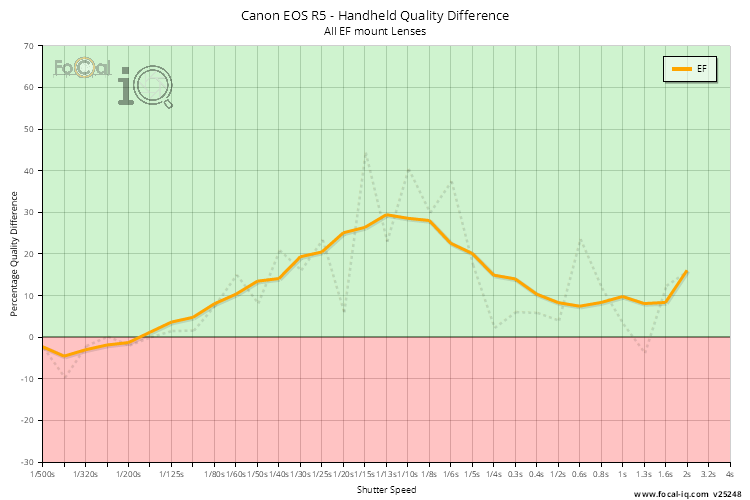 Handheld Quality Difference