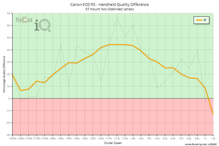 Handheld Quality Difference