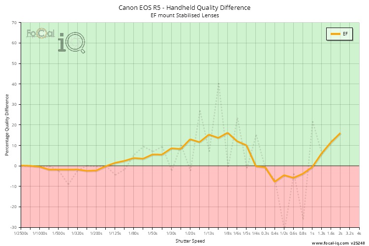 Handheld Quality Difference