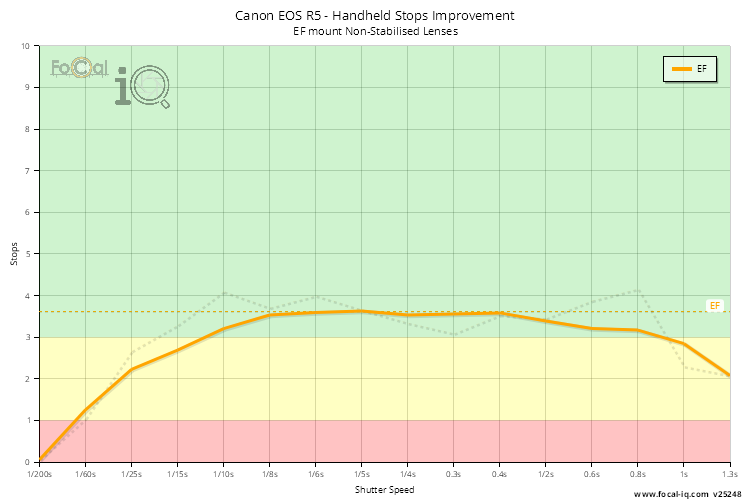 Handheld Stops Improvement