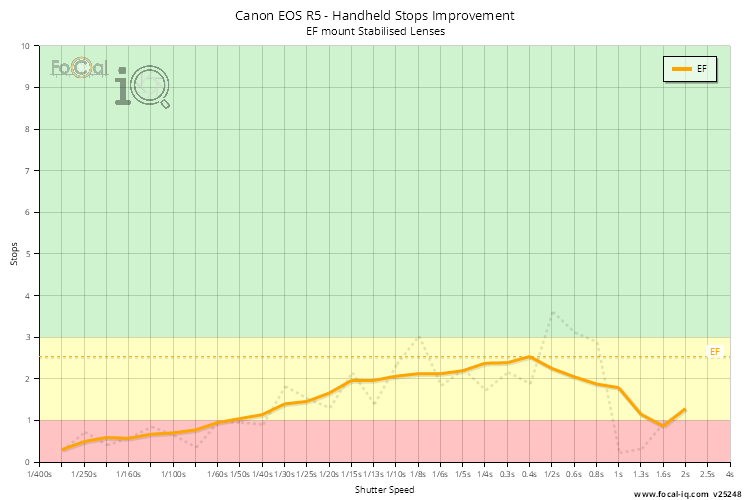 Handheld Stops Improvement