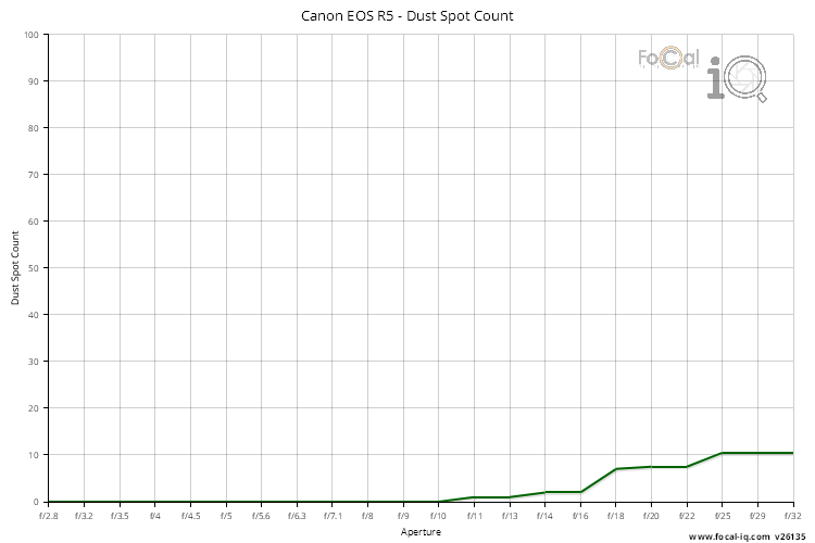 Eos R Image Dust Canon EOS R5 (RF mount) - Analysis