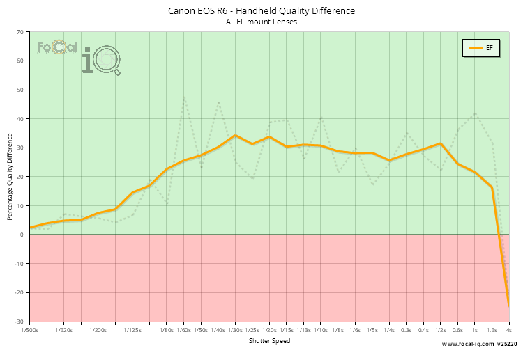 Handheld Quality Difference