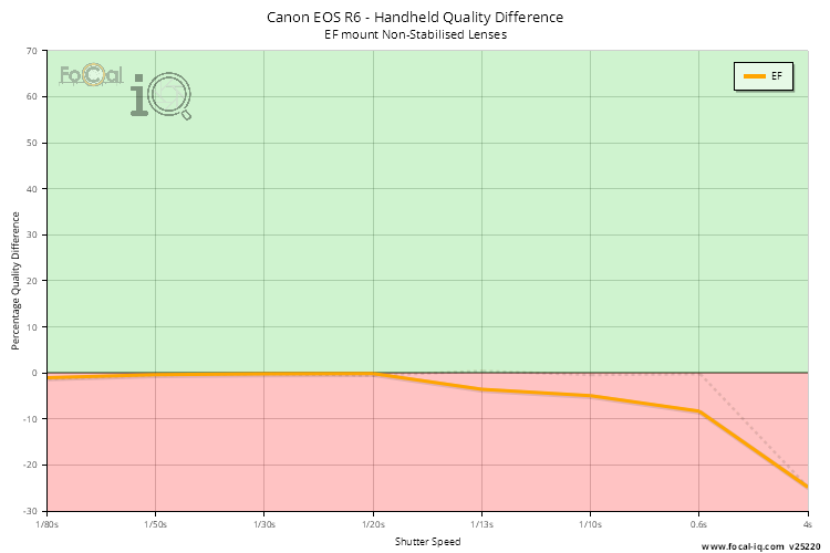 Handheld Quality Difference