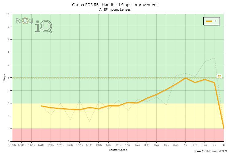 Handheld Stops Improvement