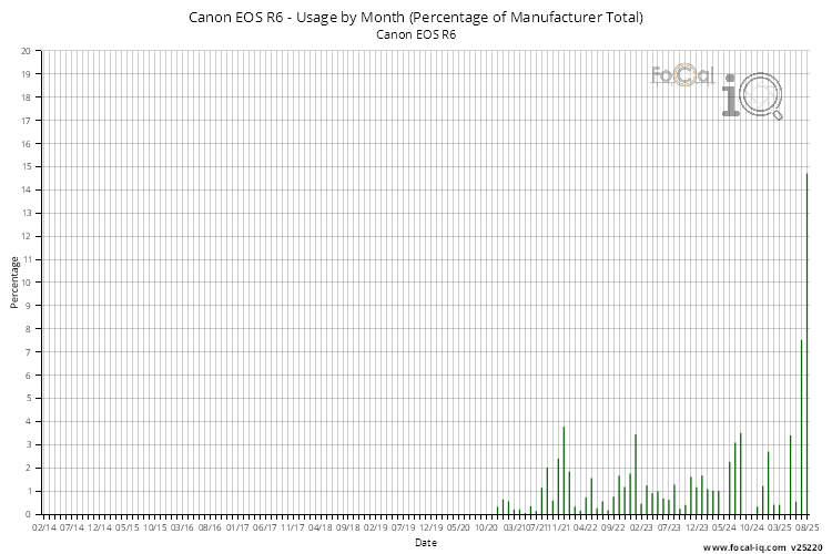 Usage by Month