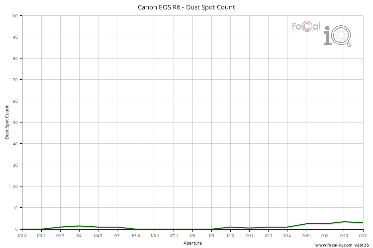 Eos R Image Dust Canon EOS R6 (RF mount) - Analysis