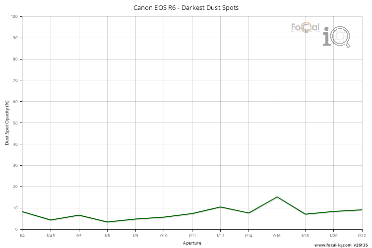 Eos R Image Dust Canon EOS R6 (RF mount) - Analysis