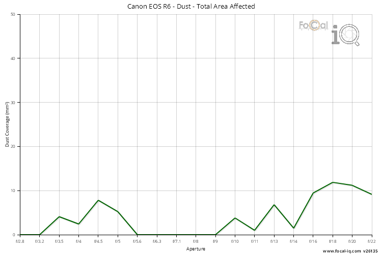 Eos R Image Dust Canon EOS R6 (RF mount) - Analysis
