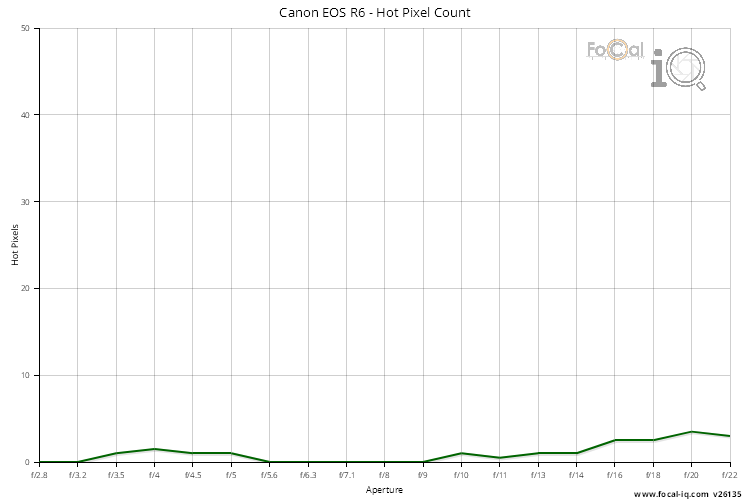 Canon EOS R6 (RF mount) - Analysis