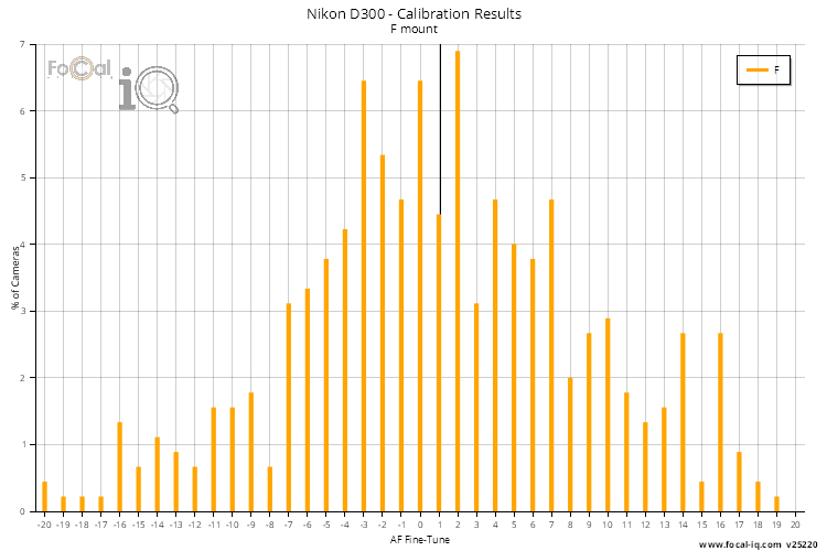 Calibration Results - All Lenses