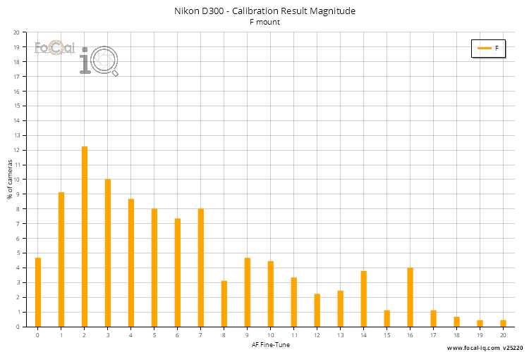 Calibration Result Magnitude