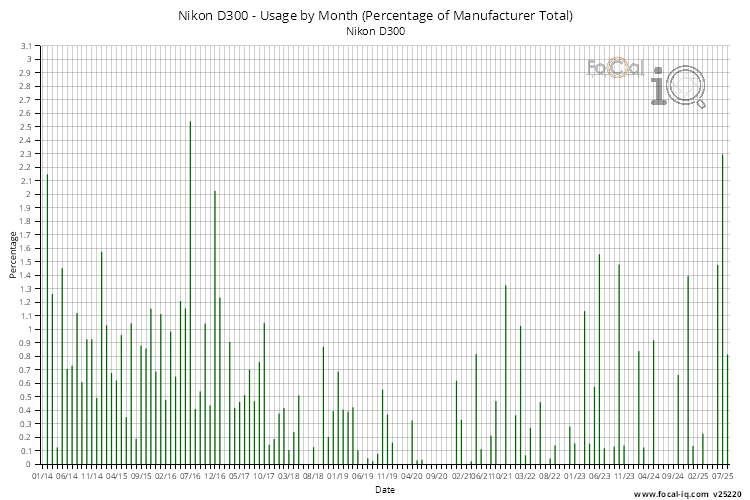 Usage by Month