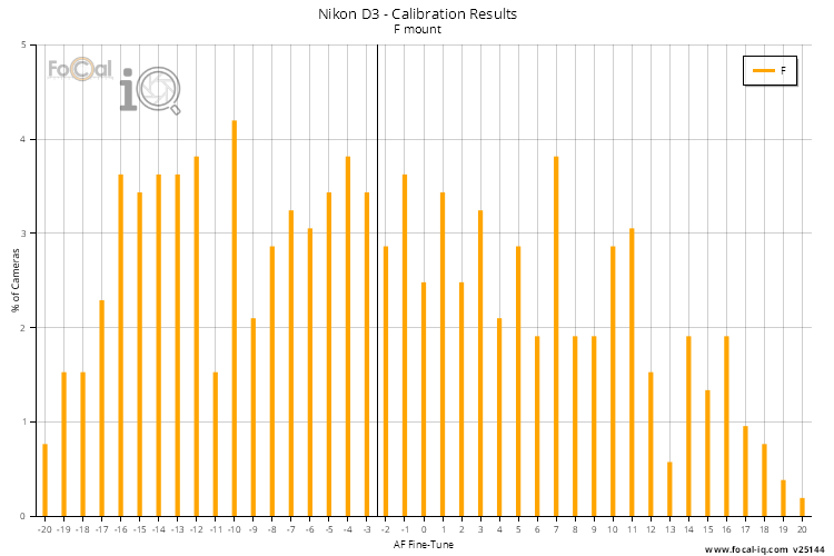 Calibration Results - All Lenses