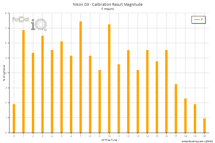 Calibration Result Magnitude